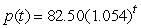 The price of an item increases due to inflation. Let be the price of the item as a function of time in years, with t = 0 in 2004. What is the daily inflation rate? Round to 2 decimal places.
