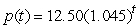 <strong>The price of an item increases due to inflation. Let Give the price of the item as a function of time in years, with t = 0 in 2004. What is the practical interpretation of ?</strong> A) The price in 2004 of an item that is $75 now. B) The price now of an item that was $75 in 2004. C) The time at which the price reaches $75. D) The price of the item after 75 years.