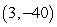 Find a formula for the quadratic function whose graph has axis of symmetry , - intercept at , and contains the point .