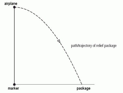 A relief package is dropped from an airplane and falls to the ground along a parabolic path, starting at the vertex of the parabola. The package was released when the plane was directly above a marker at a height of 4 kilometers, and the package hits the ground 4.47 kilometers from the marker. If h is the height of the package when it is a horizontal distance d from the marker, the equation for h in terms of d is given by , where a = _____, b = _____, and c = _____. Round any decimals to 3 places.