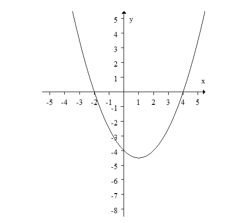 Find a formula for the parabola   