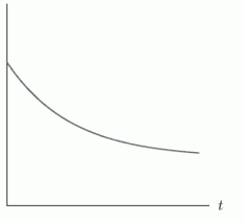 <strong>Which scenario below best matches the following graph? </strong> A) The price of memory chips isn't decreasing as quickly as it used to be. B) The cost of a new car is increasing at an ever increasing rate. C) The annual profits made by Upper Midwest Industries are decreasing at a higher rate each year. D) The medication is slowing the rise of a child's temperature.