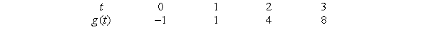 <strong>Calculate successive rates of change for the function Shown in the following table to determine if the graph is more likely concave up or concave down for </strong> A) concave up B) concave down C) neither
