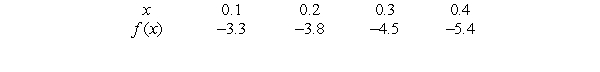 Calculate successive rates of change for the function Shown in the following table to determine if the graph is more likely concave up or concave down for