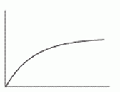 <strong>The quantity of the drug in a patient's bloodstream increased at a decreasing rate until it reached saturation. Which of the following graphs shows the quantity of drug in the blood graphed against time?</strong> A) B) C) D) E) F)
