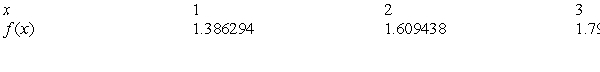 Use the following chart containing values of to determine whether the function appears to be: a) increasing or decreasing b) concave up or concave down