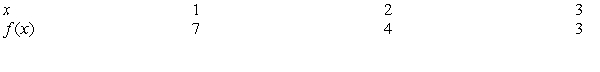 Use the following chart containing values of to determine whether the function appears to be: a) increasing or decreasing b) concave up or concave down
