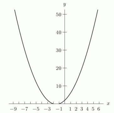 <strong>Use the graph of Given below to estimate (Mark all correct answers) </strong> A) 3.5 B) -3.5 C) 6.5 D) -6.5 E) -1.5 F)1 .5