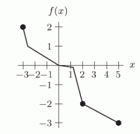 Use the following figure to evaluate f <sup>-1</sup>(-3).