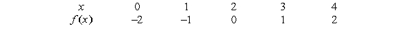Use the following table to evaluate f <sup>-1</sup>(0).