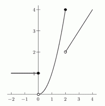 Does the following figure show an accurate graph of ?