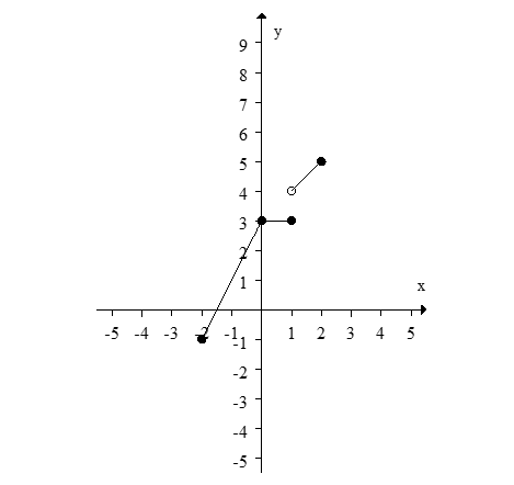 Write a formula for the following function: