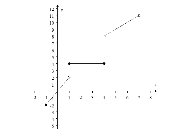Find a formula for the following graph: