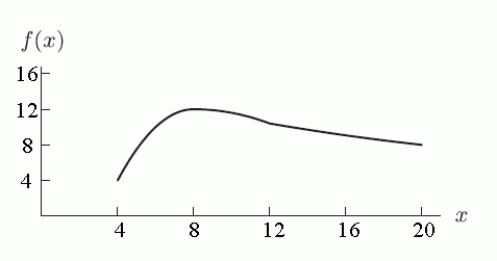 <strong>Assuming the entire graph of Is shown, what is the domain of ? </strong> A) B) C) D)