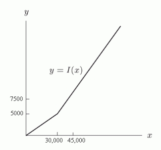 <strong>Let Be the federal income tax paid based on a total taxable income of x dollars. The value of Is approximated by the graph in the following figure. Which of the following would represent an increase in your income tax if your income was w dollars? </strong> A) B) C) D)
