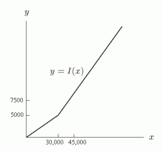 <strong>Let Be the federal income tax paid based on a total taxable income of x dollars. The value of Is approximated by the graph in the following figure. In this context, which of the following is greater? </strong> A) B)