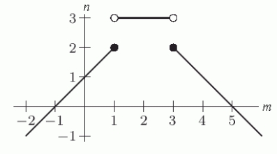 In the following graph, is m a function of n?