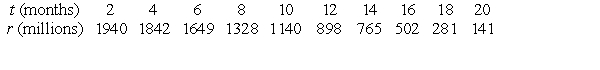 Several years ago, the wild rabbits of Australia were seriously threatened by a virus that was accidentally released into their population. Suppose that the following table gives the number r of rabbits (in millions) remaining t months after the release of the virus. Use a calculator program to find the slope of the regression line for this data. Round to 3 decimal places.