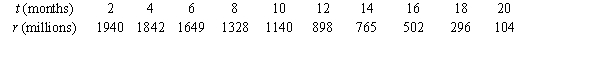 Several years ago, the wild rabbits of Australia were seriously threatened by a virus that was accidentally released into their population. Suppose that the following table gives the number r of rabbits (in millions) remaining t months after the release of the virus. - Use a calculator program to find the regression line for this data and use this to estimate how many million rabbits were left after 15 months. Round to the nearest whole number.