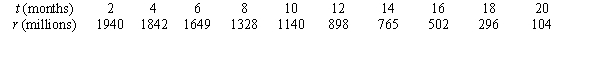 <strong>Several years ago, the wild rabbits of Australia were seriously threatened by a virus that was accidentally released into their population. Suppose that the following table gives the number r of rabbits (in millions) remaining t months after the release of the virus. - Use a calculator program to find the regression line for this data. What is the physical interpretation of the t-intercept?</strong> A) The decrease in the population if the virus is present an additional month. B) The number of months the virus took to lower the population by 1 milllion. C) The initial rabbit population when the virus was introduced. D) The time in months at which the rabbit population falls to zero.