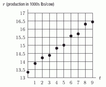 The following figure gives the annual amount of milk produced (in 1000s of pounds) per US milk cow as a function of t, the number of years since 1986. Is the regression line r = 0.34t + 13.4 reasonably correct?
