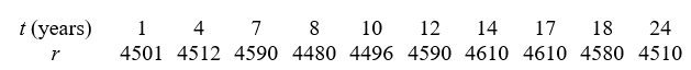 The following table gives the number P of people living in a town t years after 1990. - Use a calculator program to find the slope of the regression line for this data. Round to 3 decimal places.
