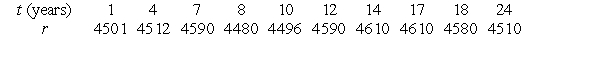 The following table gives the number P of people living in a town t years after 1990. -Use a calculator program to find the regression line for this data and use this to estimate how many lived in the year 2011. Round to the nearest whole number.