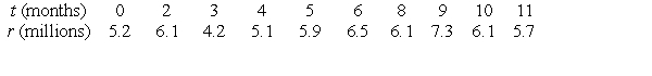 The following table gives the profits (in millions) of a manufacturing company months after January 1, 2008. - Use a calculator program to find the vertical intercept of the regression line for this data. Round to 2 decimal places.
