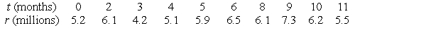 The following tables give the profits (in millions) of a manufacturing company months after January 1, 2008. Use a calculator program to find the regression line for this data. What is the physical interpretation of the t-intercept?