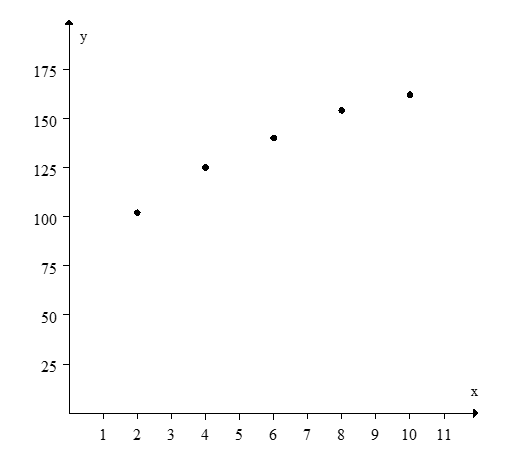 Does an value of 0.07 seem reasonable for the following set of data?