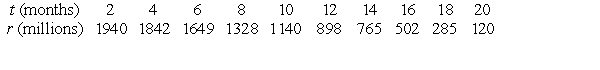 Several years ago, the wild rabbits of Australia were seriously threatened by a virus that was accidentally released into their population. Suppose that the following table gives the number r of rabbits (in millions) remaining t months after the release of the virus. Find the regression line for this data. Round to 3 decimal places.