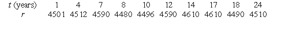 The following table gives the number of people P living in a town t years after 1990. Use a calculator program to find the regression line for this data.