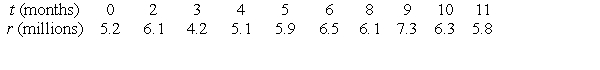The following table gives the profits (in millions) of a manufacturing company months after January 1, 2008. Use a calculator program to find the regression line for this data.