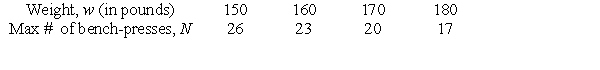 An athlete wanting to strengthen his cardiovascular system will bench-press a weight, w, as many times, N, as possible. The following table shows the relationship between N and w. Assuming linearity, let . Then b = _____ and m = _____.