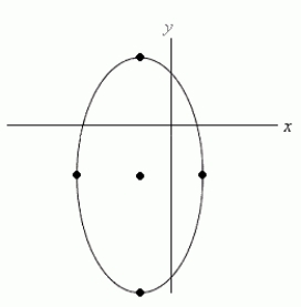 <strong>Let be the equation of the ellipse shown below. Assuming that the x- and y-scales are equal, which of the following is true? </strong> A) k < h < 0 < a < b B) h < k < 0 < b < a C) k < h < 0 < b < a D) h < k < 0 < a < b