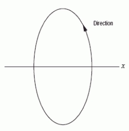 Could the graph below be the graph of the parametric equations ? Assume the parameter is restricted to values for which the functions are defined.