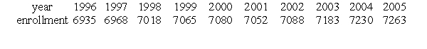 <strong>The following table shows the enrollment in a private college for the years 1996 to 2005. Interpret these figures as partial sums, , of terms of a sequence, , where n is the number of years since 1995 (so , etc.). Which of the following gives the change in enrollment between 1997 and 1998?</strong> A) B) C) D)