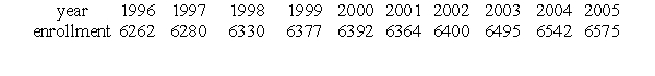 <strong>The following table shows the enrollment in a private college for the years 1996 to 2005. Interpret these figures as partial sums, , of terms of a sequence, , where n is the number of years since 1995 (so , etc.). Which of the following gives the total enrollment in 2004?</strong> A) B) C) D)