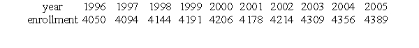 <strong>The following table shows the enrollment in a private college for the years 1996 to 2005. Interpret these figures as partial sums, , of terms of a sequence, , where n is the number of years since 1995 (so , etc.). Which of the following gives the average enrollment between 2000 and 2003?</strong> A) B) C) D)