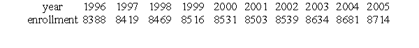 <strong>The following table shows the enrollment in a private college for the years 1996 to 2005. Interpret these figures as partial sums, , of terms of a sequence, , where n is the number of years since 1995 (so , etc.). Which of the following gives the average change in enrollment between 1998 and 2002?</strong> A) B) C) D)
