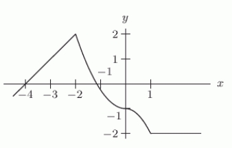<strong>The function Is shown in the first figure. Which transformation of is shown in the second figure?</strong> A) B) C) D)