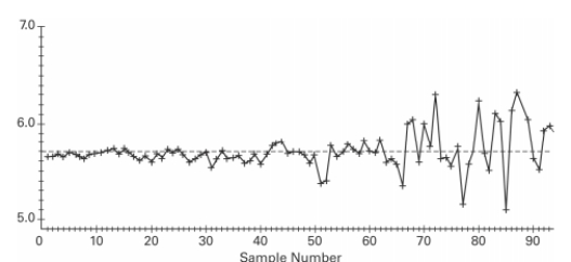 Examine the given run chart or control chart and determine whether the process is within statistical control. If it is not, identity which of the three out-of-statistical-control criteria apply. A run chart for individual values W is shown below. Does there appear to be a pattern suggesting that the process is not within statistical control? If so, describe the pattern.
