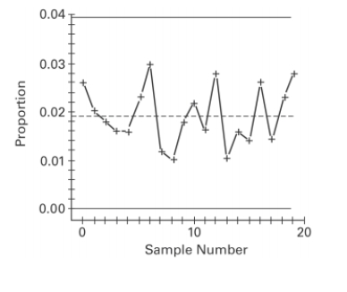 Examine the given run chart or control chart and determine whether the process is within statistical control. If it is not, identify which of the three out-of-statistical-control criteria apply.