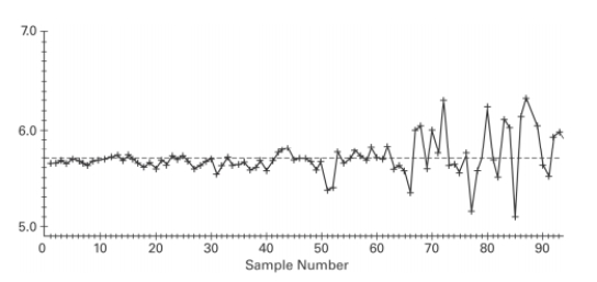 A run chart for individual values is shown below. Does there appear to be a pattern suggesting that the process is not within statistical control? If so, describe the pattern.