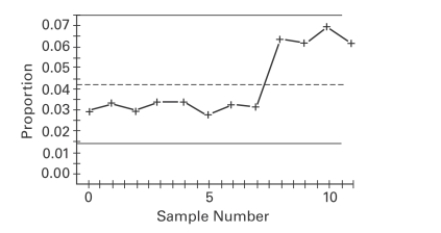 Examine the given run chart or control chart and determine whether the process is within statistical control. If it is not, identify which of the three out-of-statistical-control criteria apply.