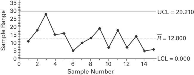 <strong>Examine the given run chart or control chart and determine whether the process is within statistical control. </strong> A) The process is within statistical control. B) The process is not within statistical control.