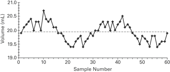 <strong>Examine the given run chart or control chart and determine whether the process is within statistical control. </strong> A) The process is within statistical control. B) The process is not within statistical control.