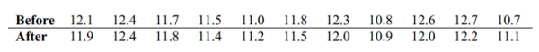 Use the Wilcoxon signed -ranks test to test the claim that the matched pairs have differences that come from a population with a median equal to zero. Eleven runners are timed at the 100- meter dash and are timed again one month later after following a new training program. The times (in seconds)are shown in the table. Use Wilcoxon's signed-ranks test and a significance level of 0.05 to test the claim that the training has no effect on the times.