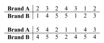 Use the sign test to test the indicated claim. Fourteen people rated two brands of soda on a scale of 1 to 5. At the 5 percent level, test the null hypothesis that the two brands of soda are equally popular.