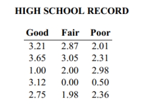 Use a Kruskal-Wallis test to test the claim that the samples come from populations with equal medians. Listed below are grade averages for randomly selected students with three different categories of high-school background. At the 0.05 level of significance, test the claim that the three groups have the same median grade average.